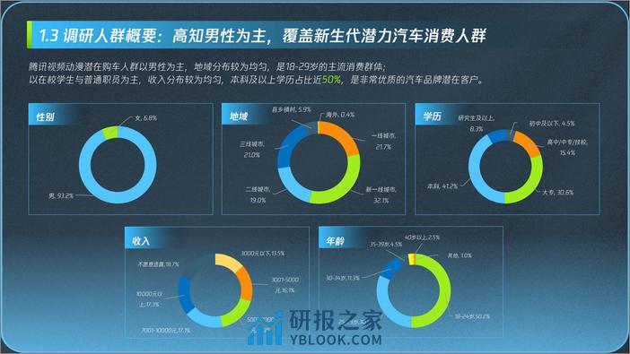 2024腾讯视频动漫用户购车白皮书-腾讯视频 - 第7页预览图