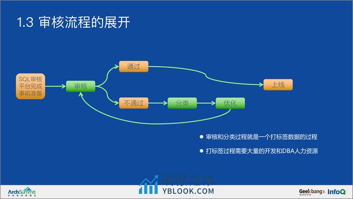 陆金所AISQL Review系统演进与实践-王英杰 - 第8页预览图