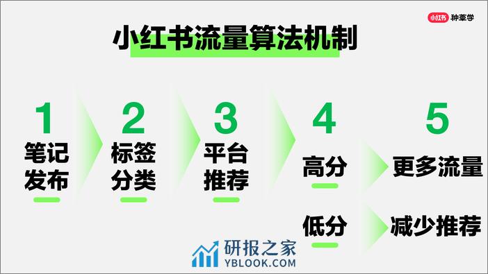 2024小红书课件《七步教你打造小红书账户》 - 第4页预览图