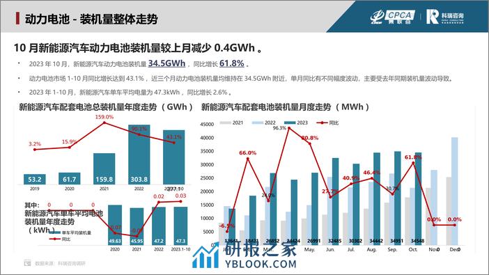 乘联会：2023年11月新能源汽车三电系统洞察报告 - 第6页预览图