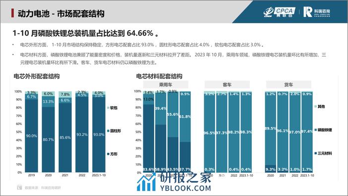 乘联会：2023年11月新能源汽车三电系统洞察报告 - 第7页预览图