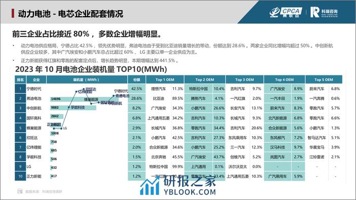 乘联会：2023年11月新能源汽车三电系统洞察报告 - 第8页预览图