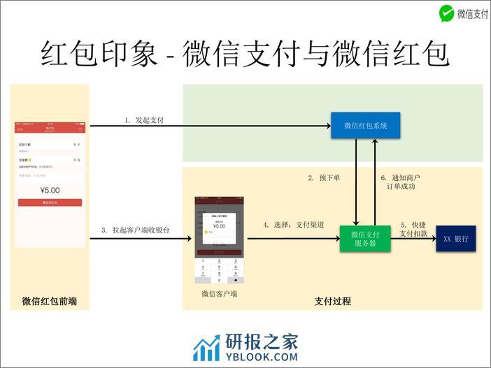 微信红包后台系统可用性设计实践 - 第5页预览图