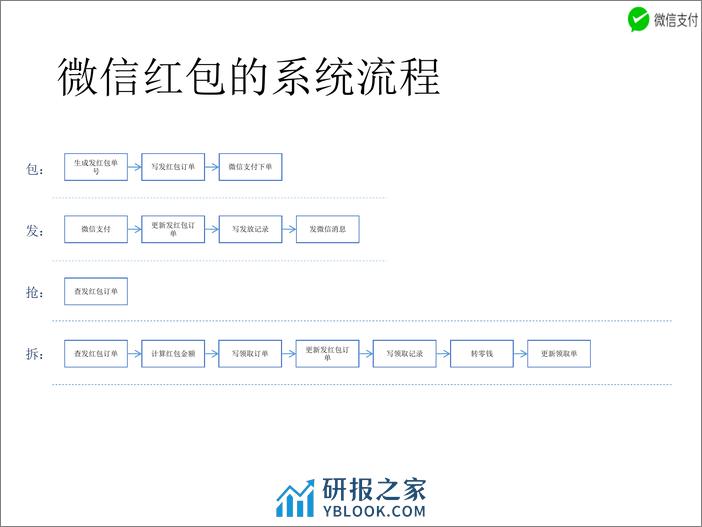 微信红包后台系统可用性设计实践 - 第7页预览图