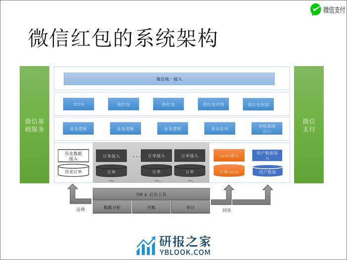 微信红包后台系统可用性设计实践 - 第8页预览图