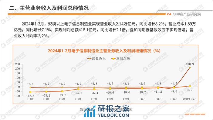 中商产业研究院：2024年1-2月中国电子信息行业运行情况月度报告 - 第6页预览图