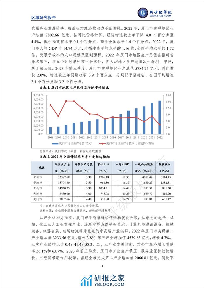 厦门市及下辖各区经济财政实力与债务研究（2023） - 第4页预览图