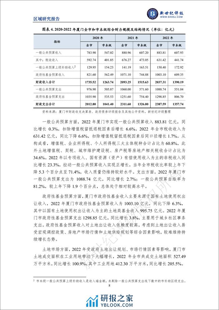 厦门市及下辖各区经济财政实力与债务研究（2023） - 第8页预览图