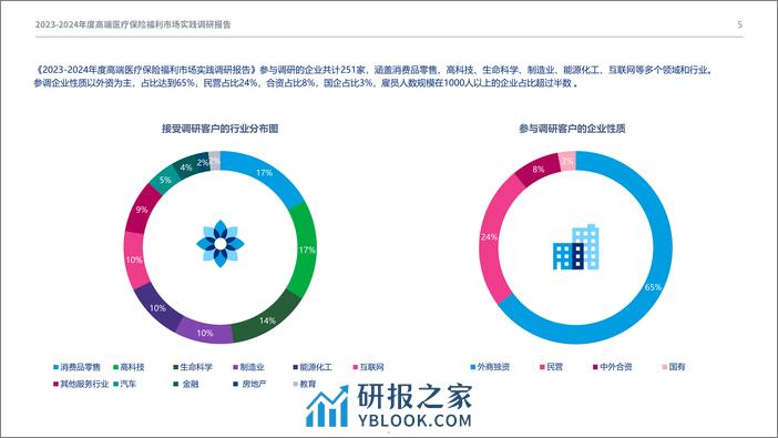 美世达信员工福利：2023-2024年度高端医疗保险福利市场实践调研报告 - 第5页预览图