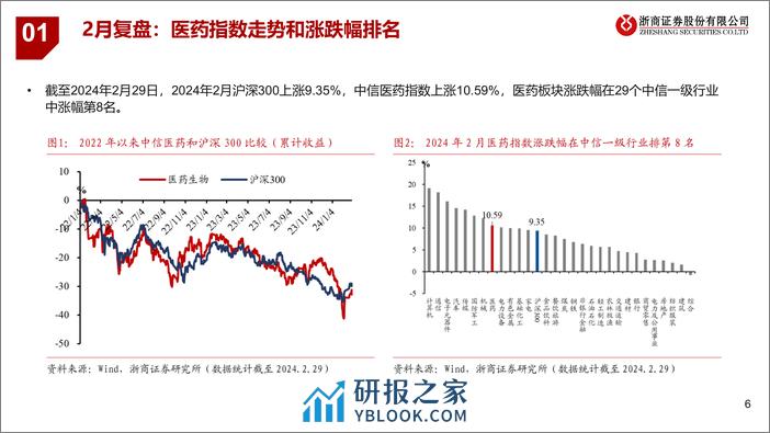 医药行业2024年3月月报：推荐医药龙头及低位预期差标的-20240303-浙商证券-27页 - 第6页预览图