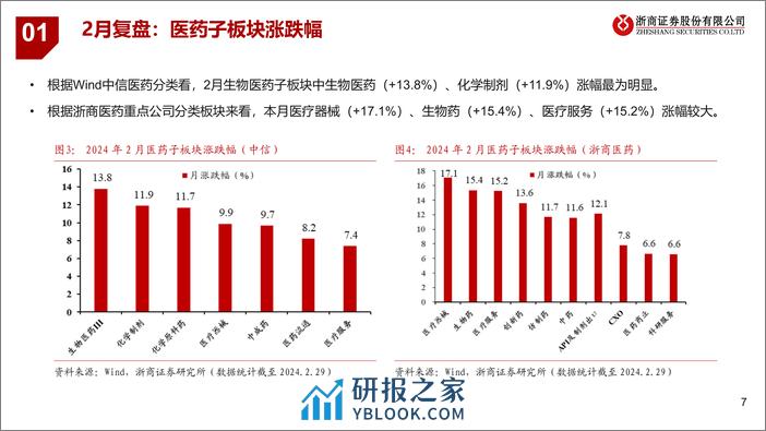 医药行业2024年3月月报：推荐医药龙头及低位预期差标的-20240303-浙商证券-27页 - 第7页预览图