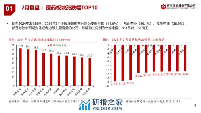 医药行业2024年3月月报：推荐医药龙头及低位预期差标的-20240303-浙商证券-27页 - 第8页预览图