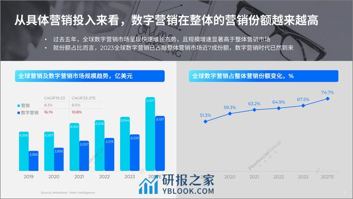 2024全球数字营销趋势报告 - 第5页预览图