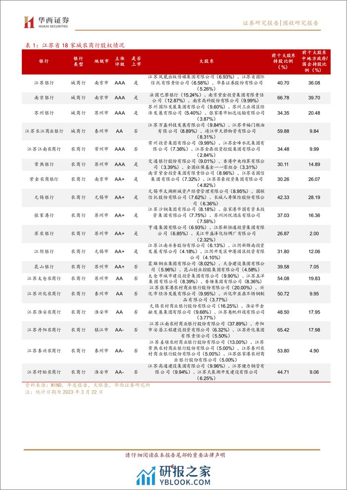 江苏18家城农商行面面观-240401-华西证券-19页 - 第6页预览图