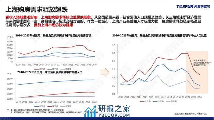 “不疾而速 不行而至”——2023年上海楼市总结及2024年趋势判断 - 第5页预览图