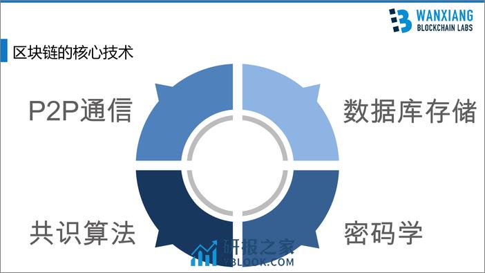 区块链在当前实际金融业务应用中的关键技术实施和解决方案 - 第6页预览图