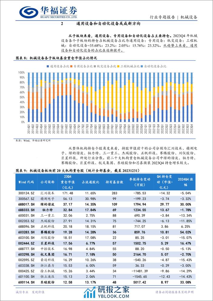 2023年四季度机械设备基金持仓分析：蓄芳待来年-20240202-华福证券-15页 - 第6页预览图