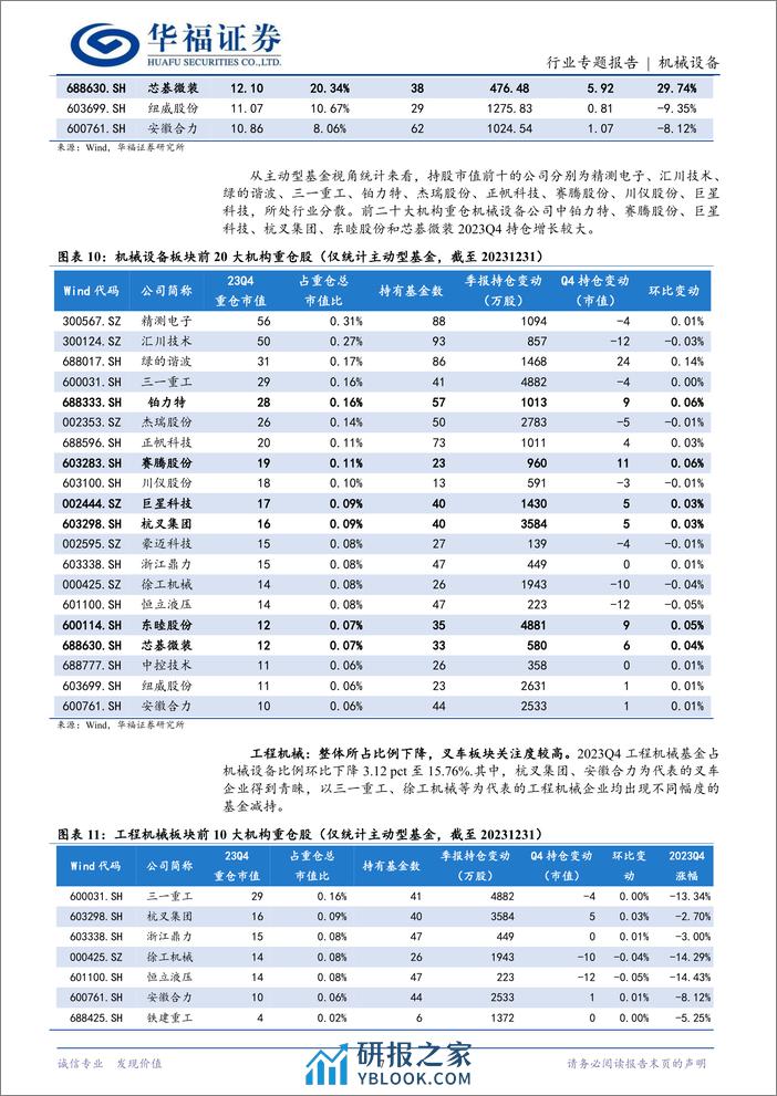 2023年四季度机械设备基金持仓分析：蓄芳待来年-20240202-华福证券-15页 - 第7页预览图