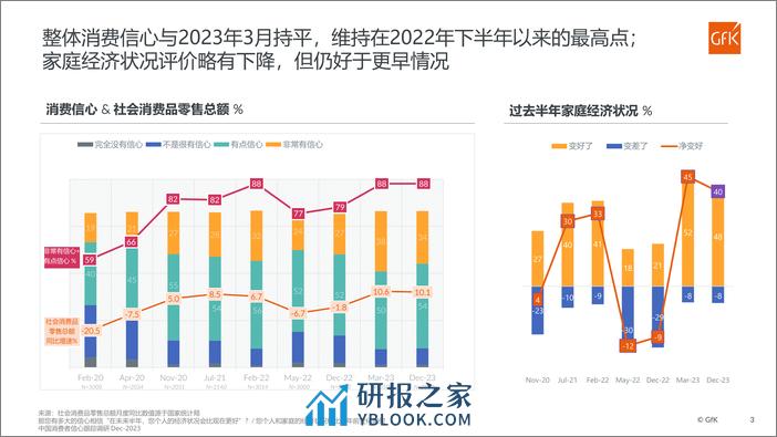 第七期中国消费者信心跟踪调研报告-14页 - 第3页预览图