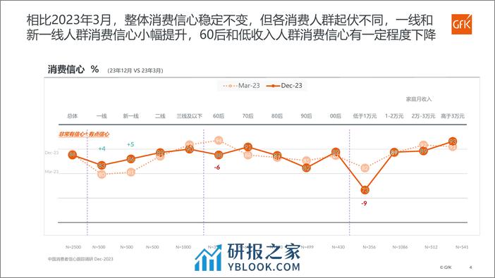 第七期中国消费者信心跟踪调研报告-14页 - 第4页预览图