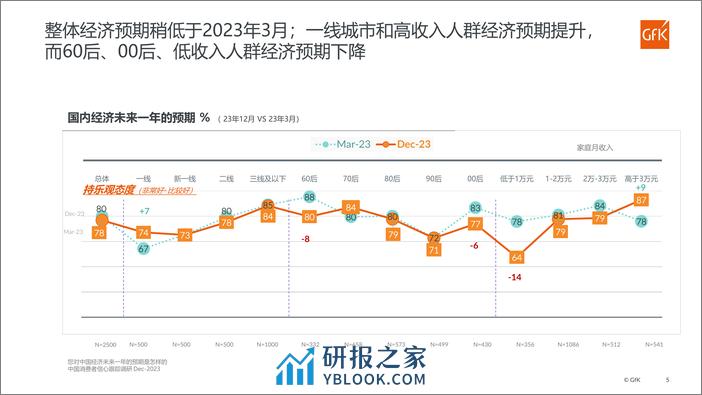 第七期中国消费者信心跟踪调研报告-14页 - 第5页预览图