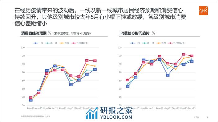 第七期中国消费者信心跟踪调研报告-14页 - 第6页预览图