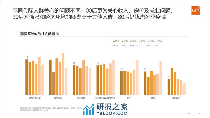 第七期中国消费者信心跟踪调研报告-14页 - 第8页预览图