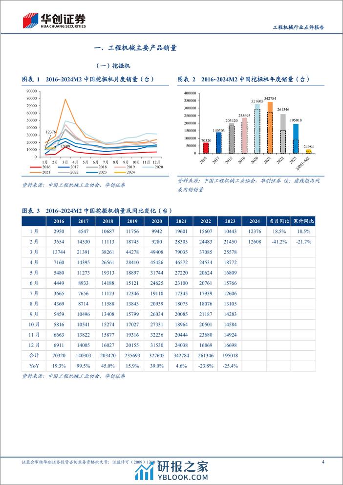 工程机械行业点评报告：1-2月挖机销量同比下降22%25，静待节后需求复苏-240312-华创证券-15页 - 第4页预览图