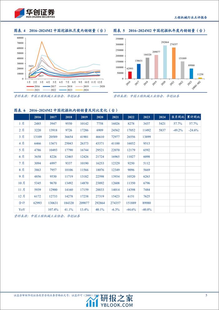 工程机械行业点评报告：1-2月挖机销量同比下降22%25，静待节后需求复苏-240312-华创证券-15页 - 第5页预览图