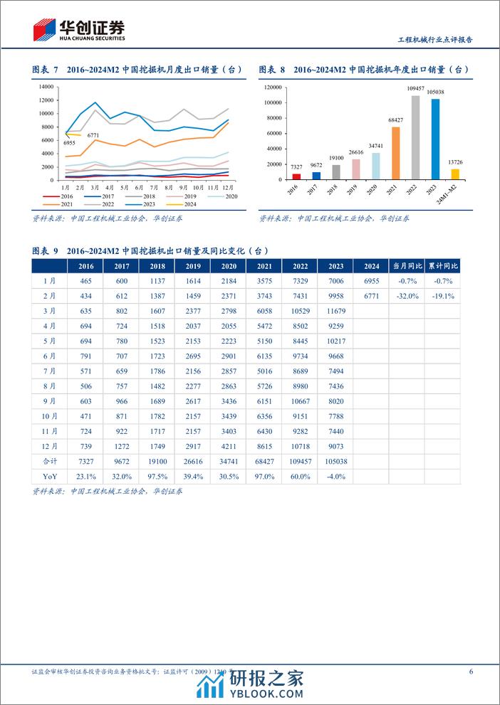 工程机械行业点评报告：1-2月挖机销量同比下降22%25，静待节后需求复苏-240312-华创证券-15页 - 第6页预览图