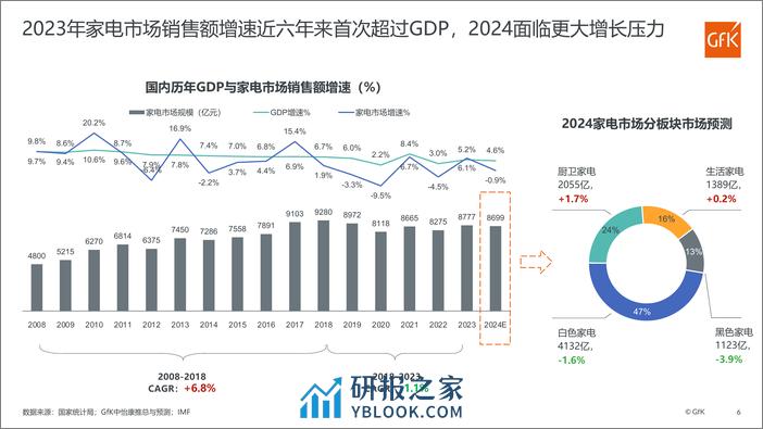 家电零售趋势与产业发展 - 第6页预览图