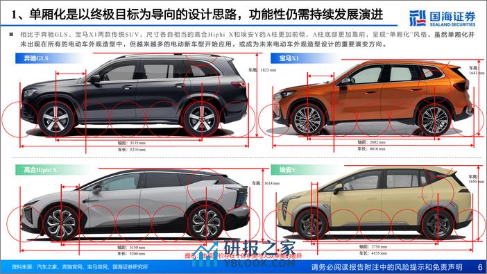 深度报告-20240221-国海证券-汽车行业深度报告_汽车外观造型系列_重点新车型造型趋势_36页_6mb - 第6页预览图