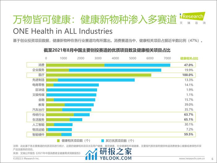 艾瑞咨询：2022年中国健康管理白皮书 - 第6页预览图