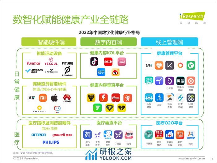 艾瑞咨询：2022年中国健康管理白皮书 - 第7页预览图