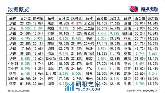 商品期货波动跟踪-20240228-信达期货-57页 - 第3页预览图