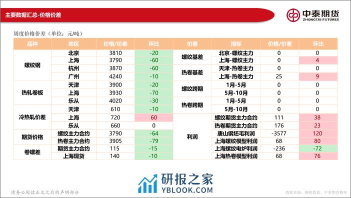 黑色产业链数据报告：宏观关注两会预期，钢材成本支撑减弱-20240225-中泰期货-144页 - 第3页预览图