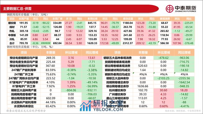 黑色产业链数据报告：宏观关注两会预期，钢材成本支撑减弱-20240225-中泰期货-144页 - 第4页预览图