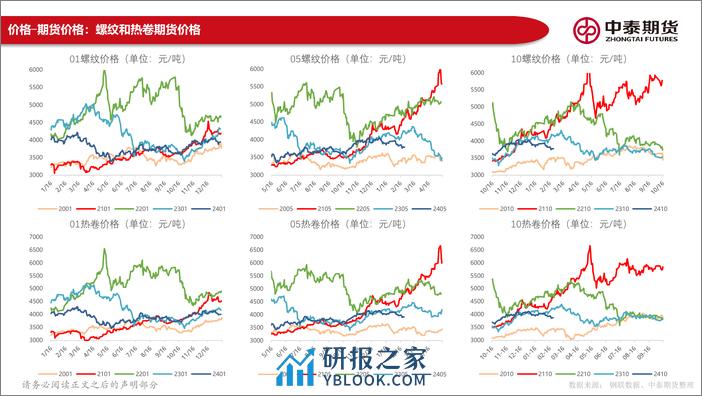 黑色产业链数据报告：宏观关注两会预期，钢材成本支撑减弱-20240225-中泰期货-144页 - 第5页预览图