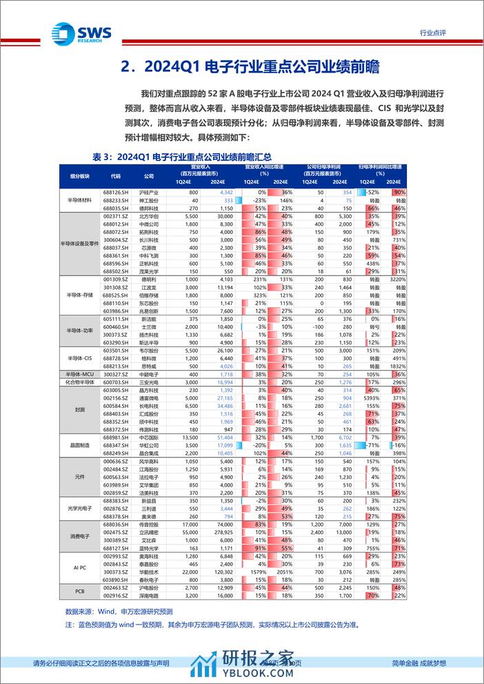 电子行业2024年一季报前瞻：关注存储周期强势复苏，半导体国产化%2b技术升级-240401-申万宏源-10页 - 第8页预览图