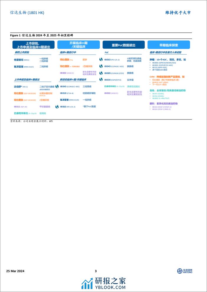 信达生物(1801.HK)收入增长符合预期，经营效率持续提升-240325-海通国际-16页 - 第3页预览图