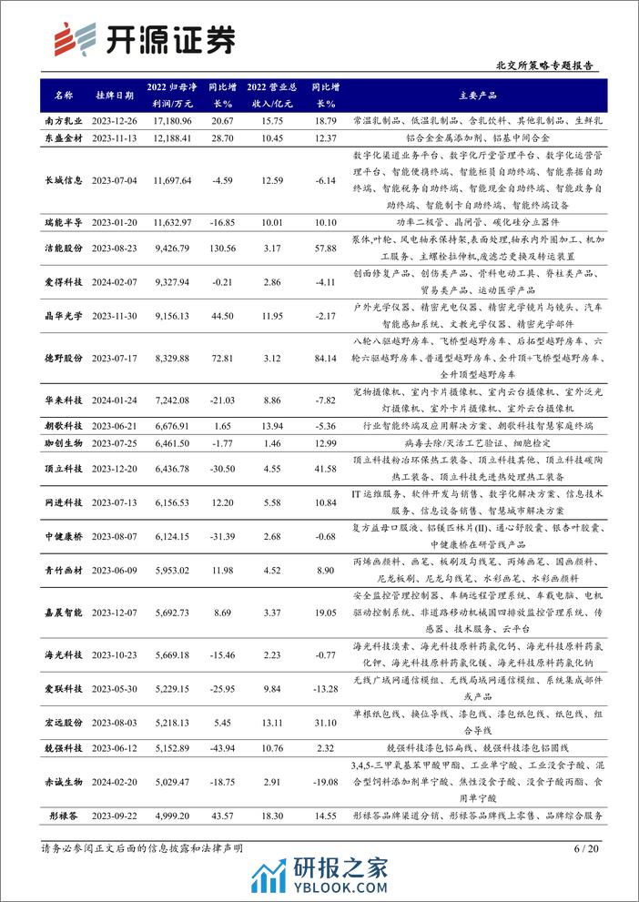 北交所策略专题报告：新三板大体量企业挂牌声势渐起，关注龙头、强科创属性标的-20240225-开源证券-20页 - 第6页预览图