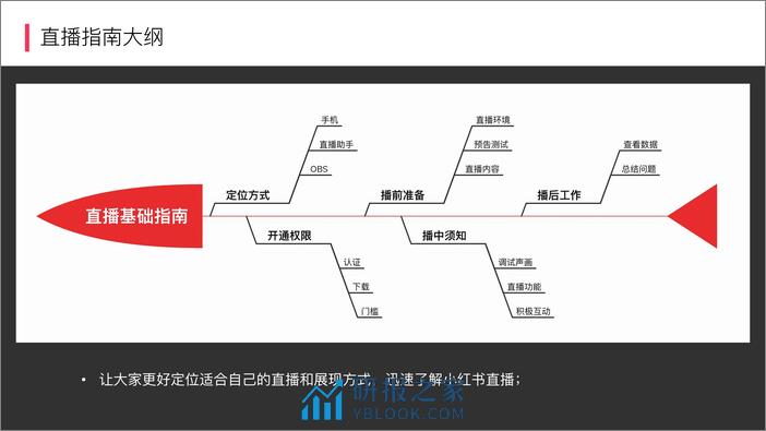 小红书直播基础指南 - 第4页预览图