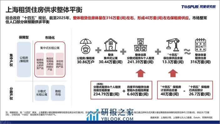 2023上海市公寓市场研究报告-同策研究院 - 第7页预览图