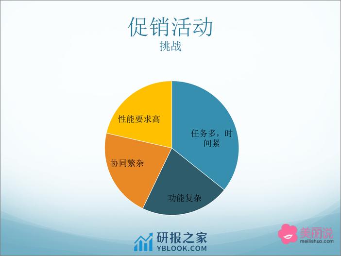 8-4-美丽说大促平台的架构演化与挑战-陈晓冲 - 第5页预览图