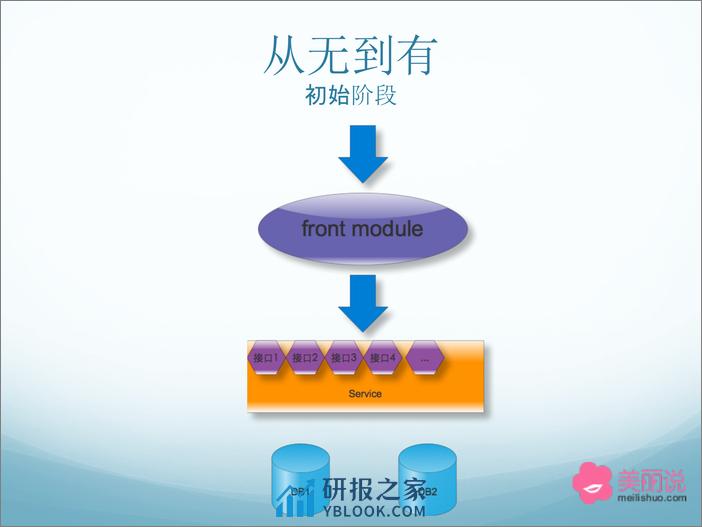 8-4-美丽说大促平台的架构演化与挑战-陈晓冲 - 第8页预览图