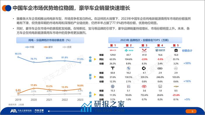 中国纯电新能源汽车市场发展与用车报告：2023年报-汽车之家研究院&NDANEV-2024-38页 - 第8页预览图