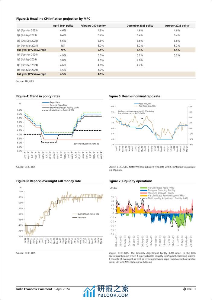 UBS Economics-India Economic Comment _Status quo on rates and policy stanc...-107416689 - 第3页预览图