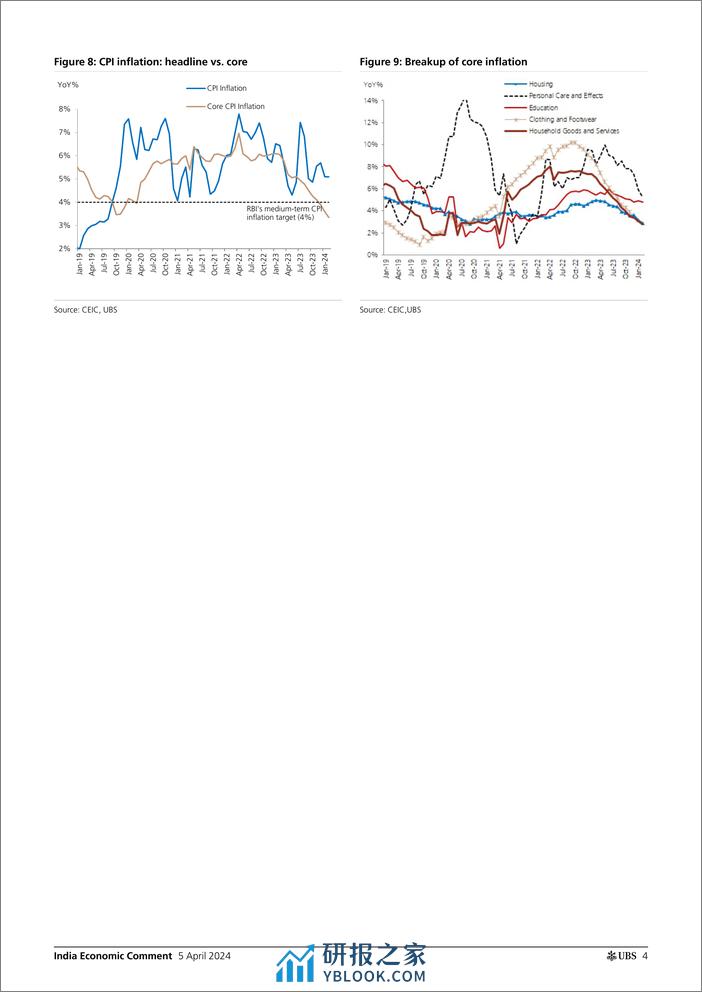 UBS Economics-India Economic Comment _Status quo on rates and policy stanc...-107416689 - 第4页预览图