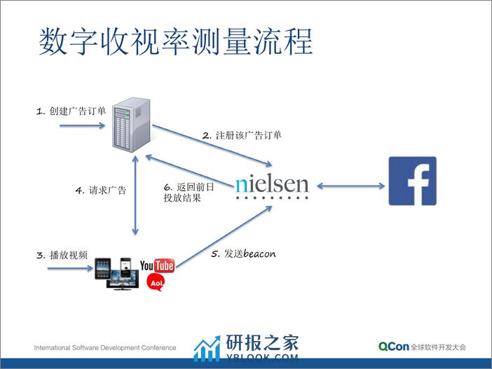 9-3-广告平台中用户画像和标注噪声处理的实践-童有军 - 第4页预览图