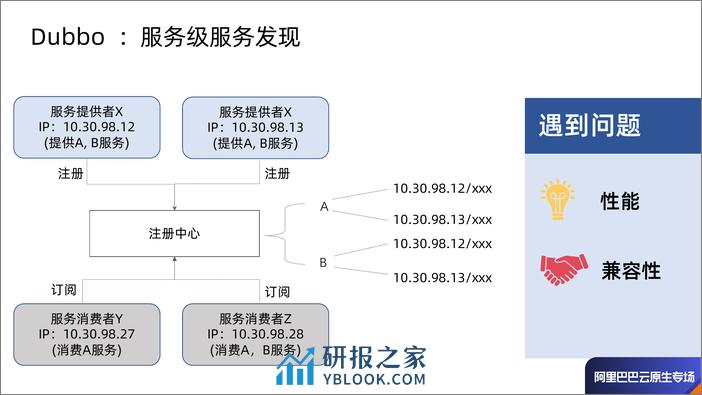 Dubbo3.0的演进及多语言解决方案的实践-展图 - 第7页预览图